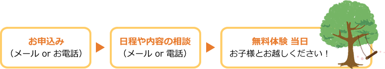 メールか電話でお問合せいただいた後、日程や内容のご相談をさせて頂きます。その後、決まった日程にぶらんこへ、お子様と一緒にお越しください！